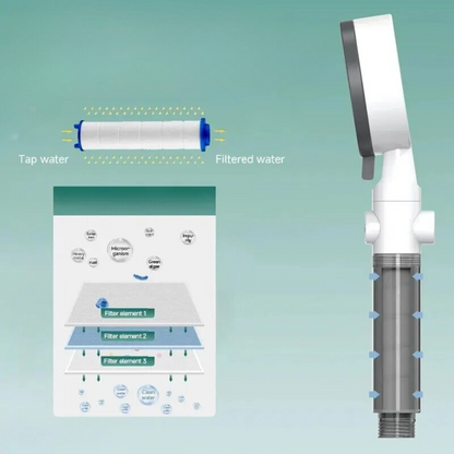 Douchekop met ingebouwd filter dat water zuivert en onzuiverheden vermindert voor een schonere en gezondere douche-ervaring.